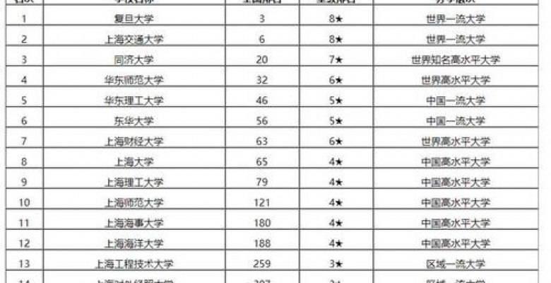 复旦、交大等11所高校公布综合评价录取改革试点招生简章! 上海交大双一流学科名单